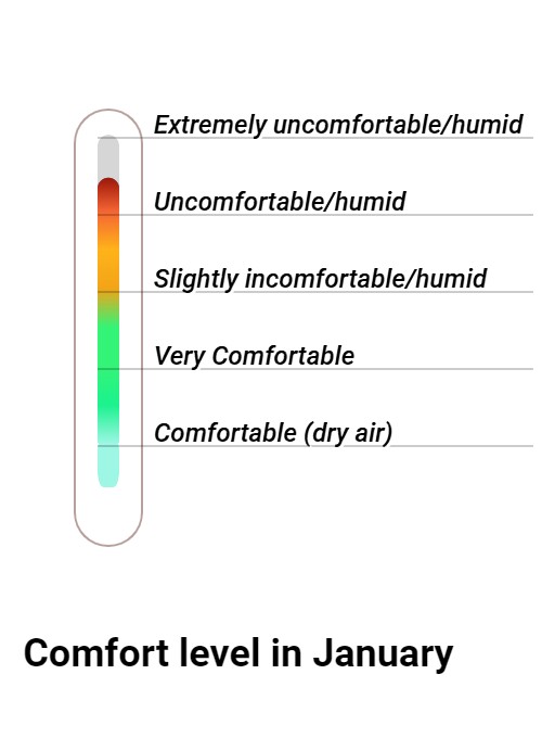 Wintersun Comfort grade and huricane risk